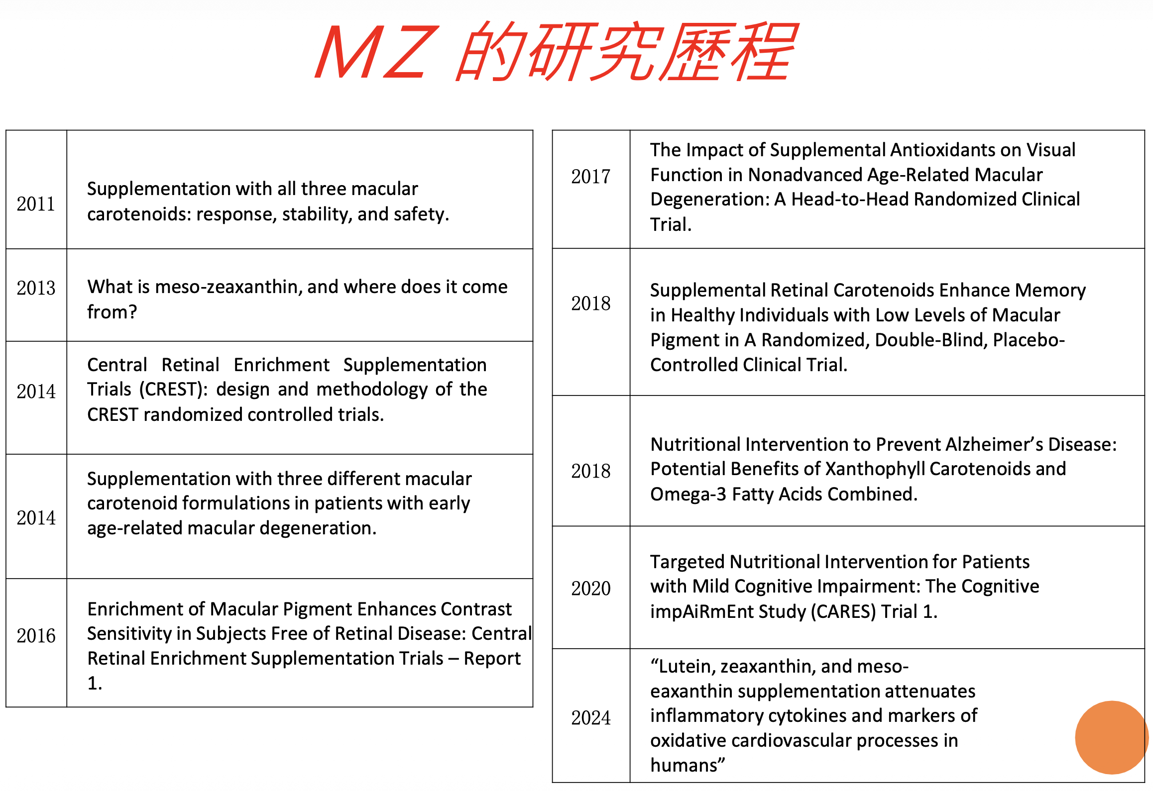 MZ研發歷史